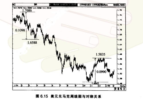 技術(shù)分析中的市場(chǎng)對(duì)稱性