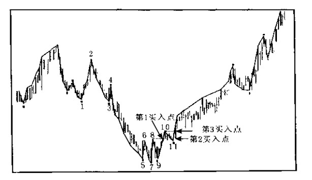 市場(chǎng)底部交易位置