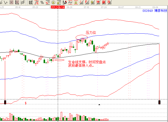 波段個股002649的具體操作