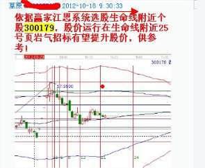 江恩理論分析——實(shí)戰(zhàn)案例300179