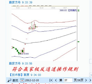 江恩理論分析—實戰(zhàn)案例300103