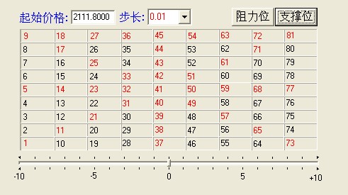 江恩9格四方形