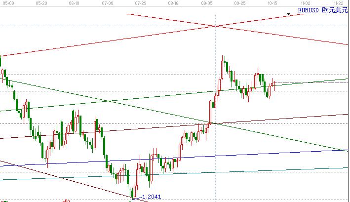 歐元/美元盤(pán)整時(shí)間將加長(zhǎng)