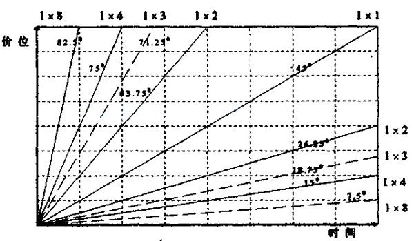 圖6.1為江恩的時(shí)間及價(jià)位幾何角度圖