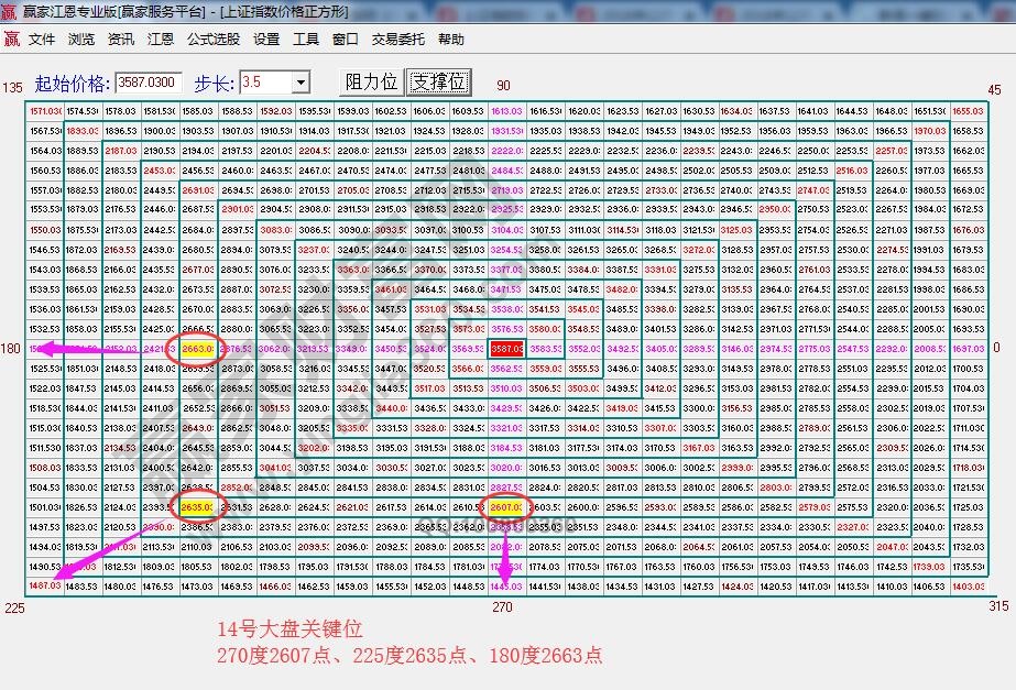 江恩價(jià)格四方形