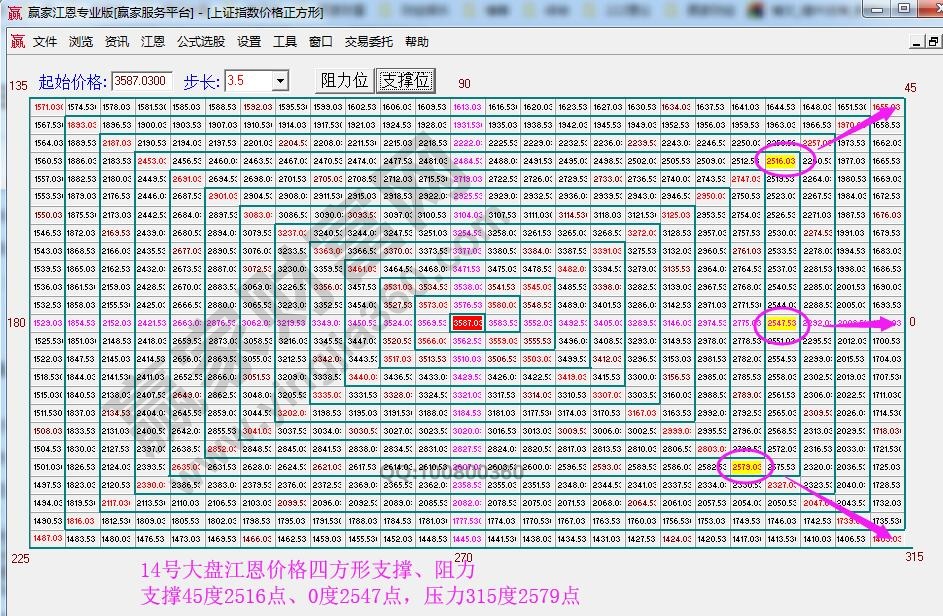 江恩價(jià)格四方形