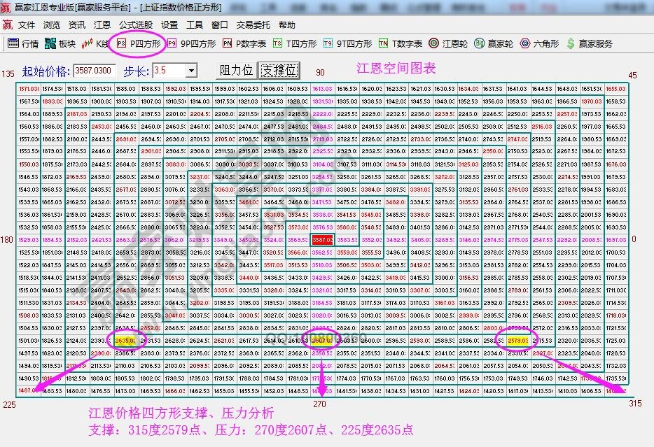 江恩價格四方形