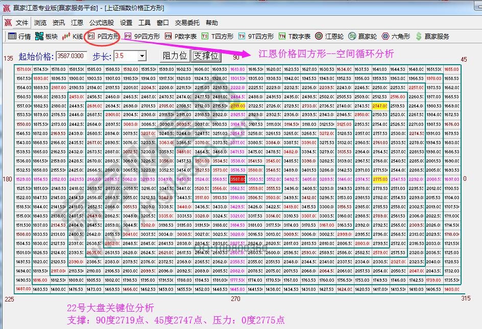 江恩價格四方形