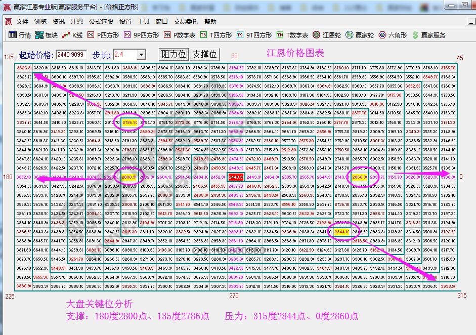 江恩價格四方形