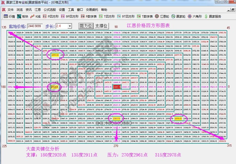 江恩價(jià)格四方形