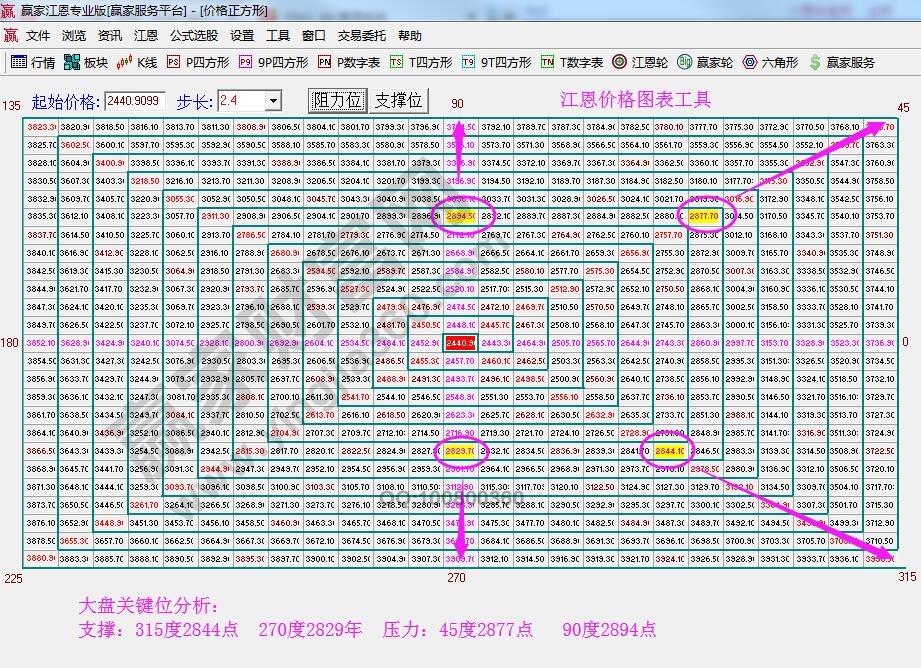 價(jià)格四方形