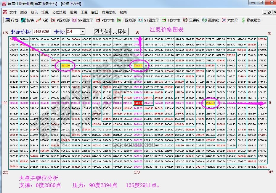 江恩價格四方形