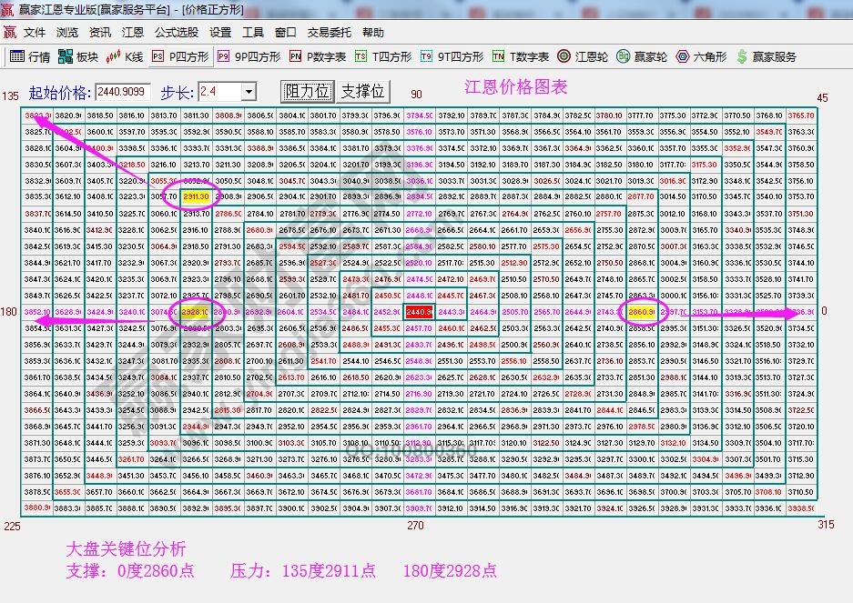 i江恩價格圖表