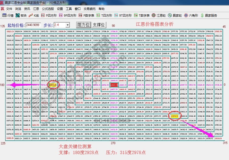 江恩價格四方形