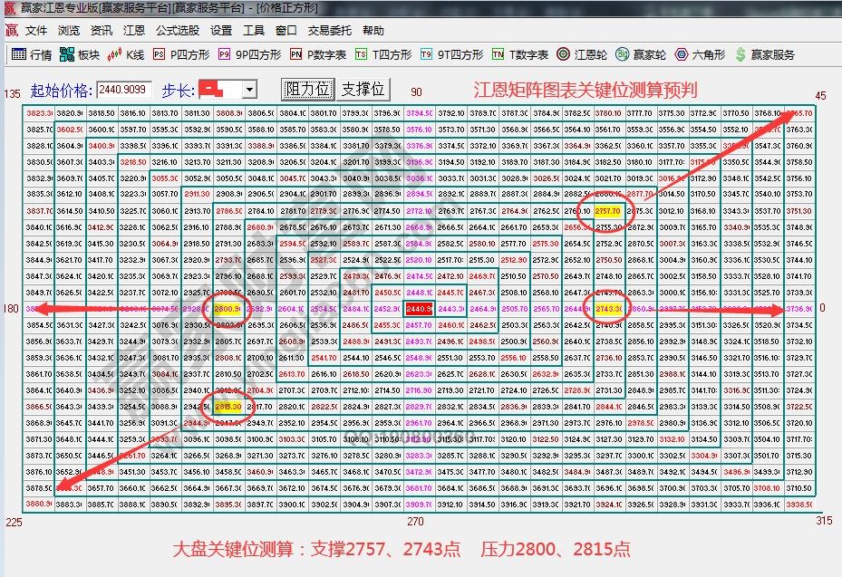 江恩矩陣圖