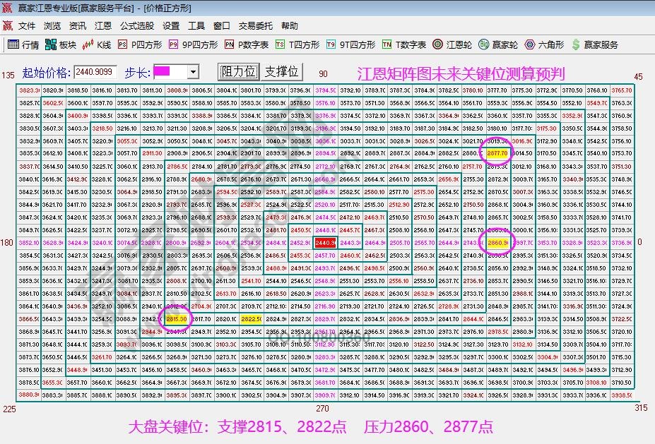 江恩矩陣圖