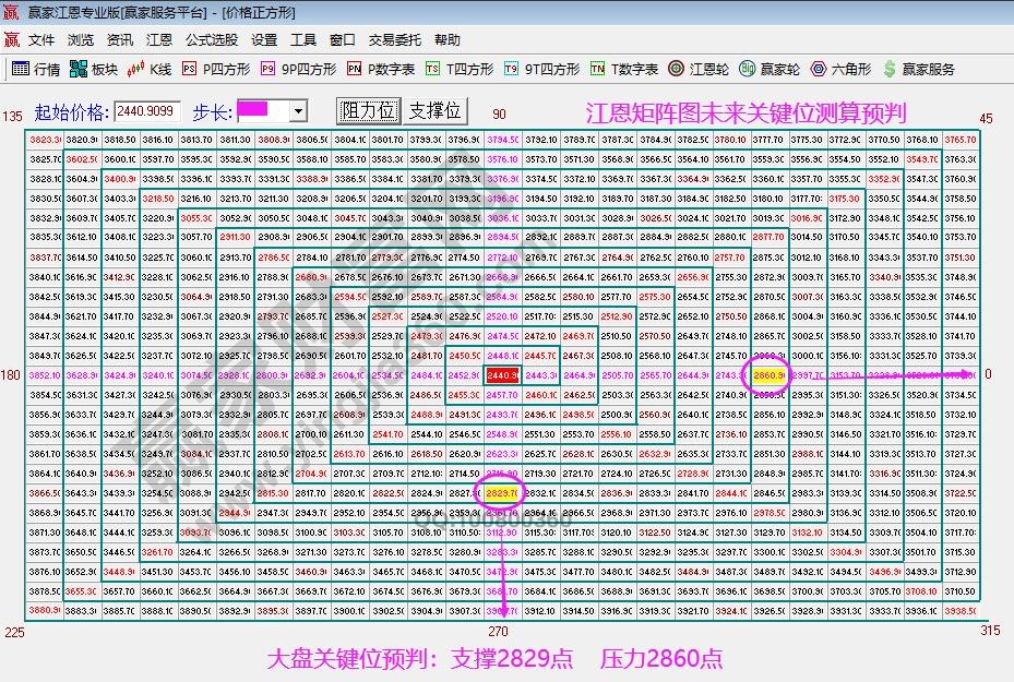 江恩矩陣圖