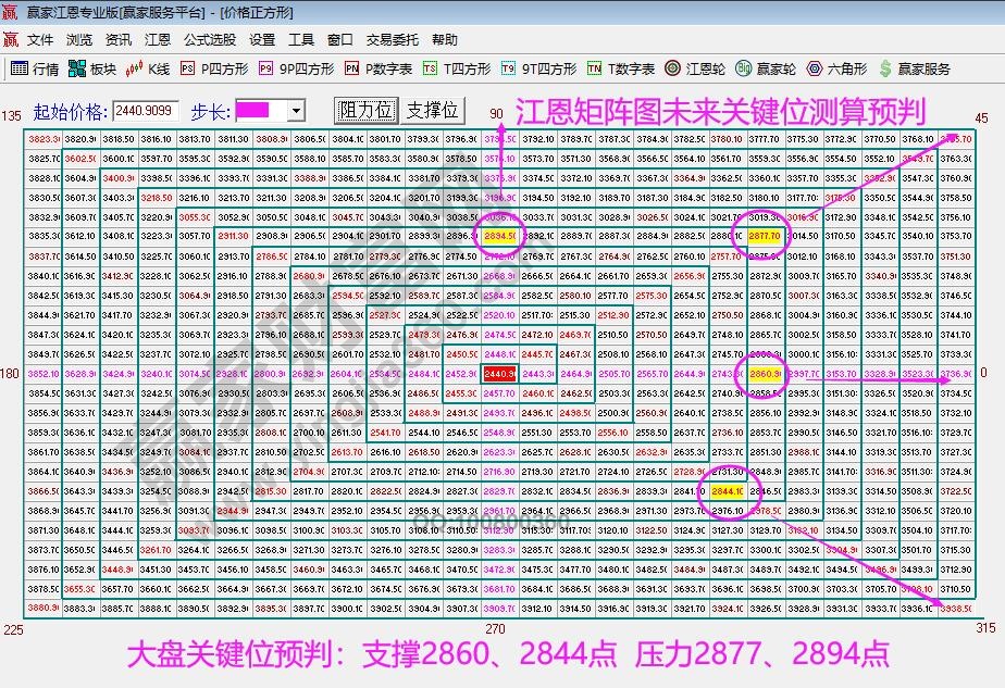 江恩矩陣圖