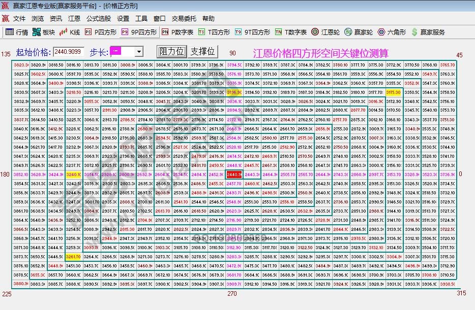 江恩價(jià)格四方形