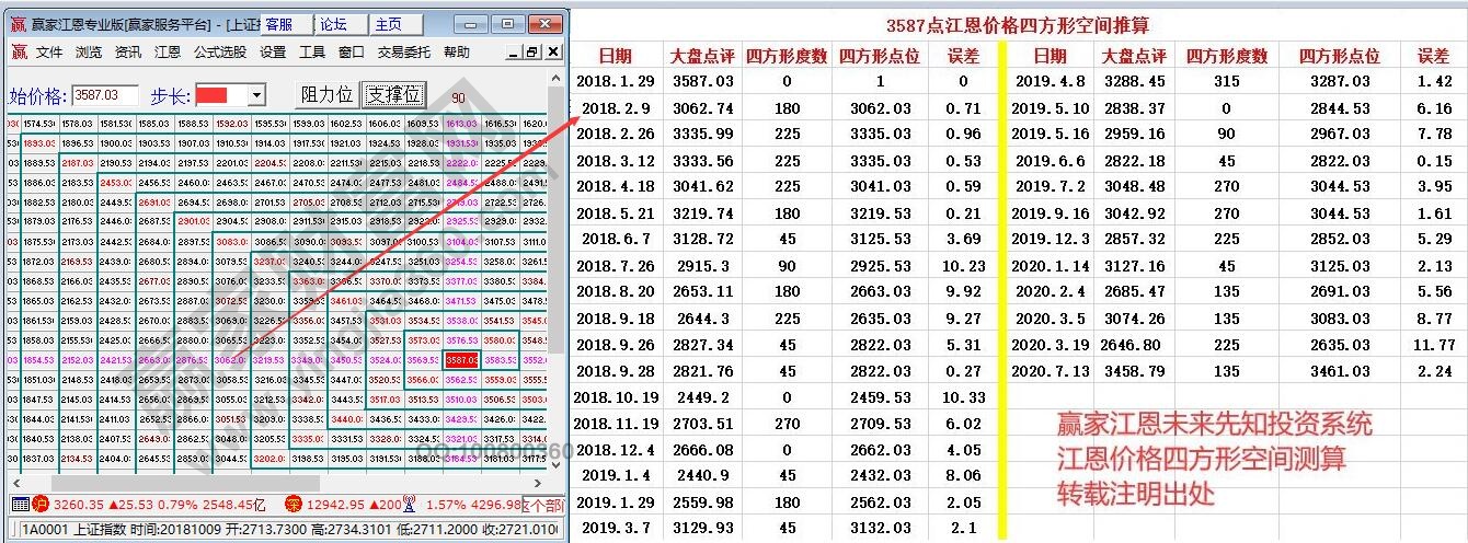 江恩四方形