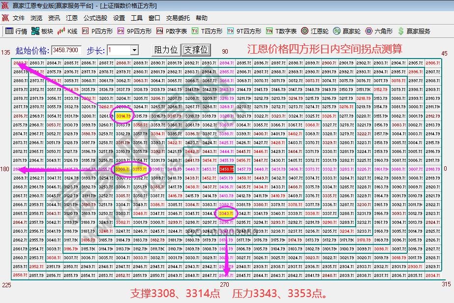 江恩價(jià)格百分比