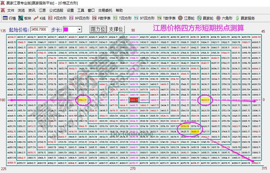 江恩價格四方形拐點測算