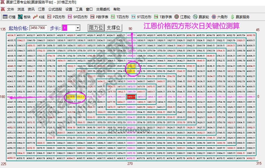 江恩四方形