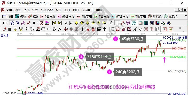 江恩波動百分比